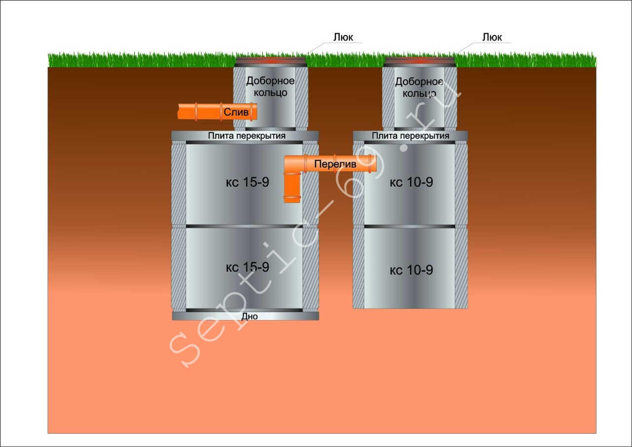 Септик из бетонных колец на 4 человека объем